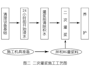 滨海灌浆料施工工艺—文字完整版